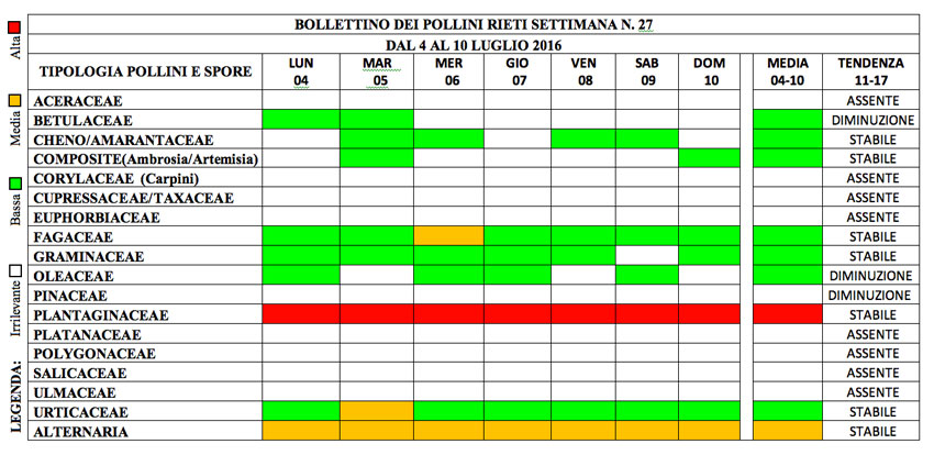 BOLLETTINO DEI POLLINI RIETI DAL 4 AL 10 LUGLIO 2016