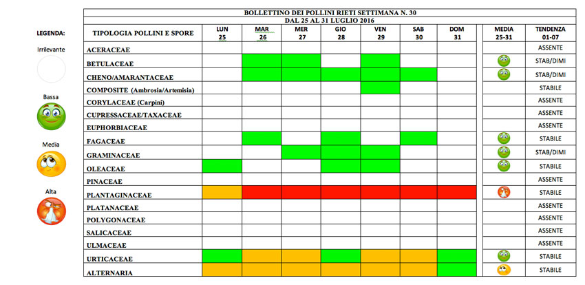 BOLLETTINO DEI POLLINI RIETI DAL 25 AL 31 LUGLIO 2016