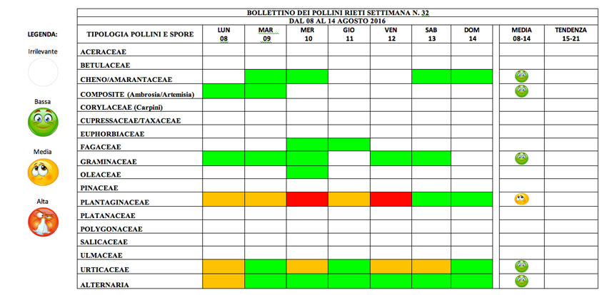 BOLLETTINO DEI POLLINI RIETI DAL 8 AL 14 AGOSTO 2016
