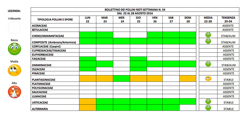 BOLLETTINO DEI POLLINI RIETI DAL 22 AL 28 AGOSTO 2016