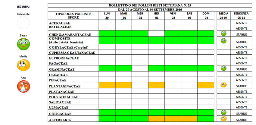 BOLLETTINO DEI POLLINI RIETI DAL 29 AGOSTO AL 4 SETTEMBRE 2016