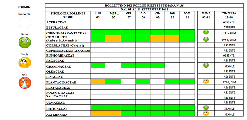 BOLLETTINO DEI POLLINI RIETI DAL 5 AL 11 SETTEMBRE 2016