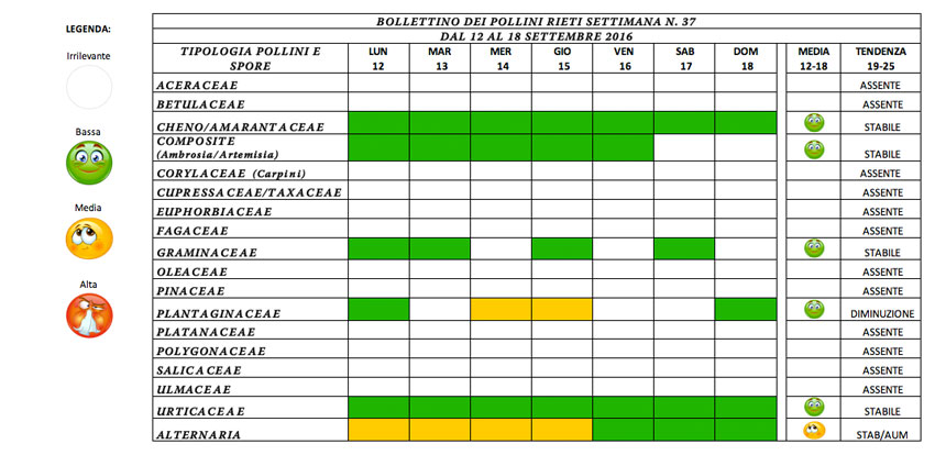 BOLLETTINO DEI POLLINI RIETI DAL 12 AL 18 SETTEMBRE 2016