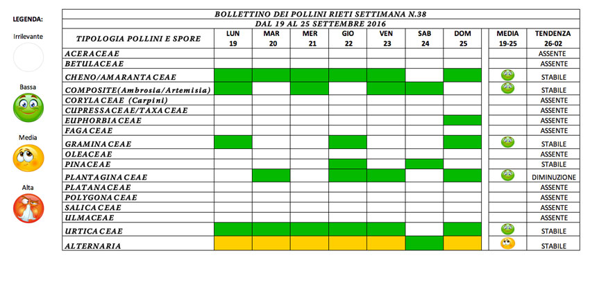BOLLETTINO DEI POLLINI RIETI DAL 19 AL 25 SETTEMBRE 2016