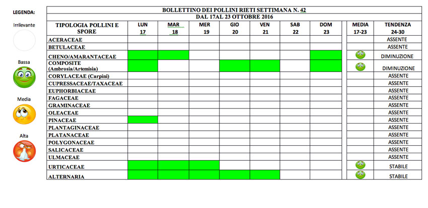 BOLLETTINO DEI POLLINI RIETI DAL 17 AL 23 OTTOBRE 2016