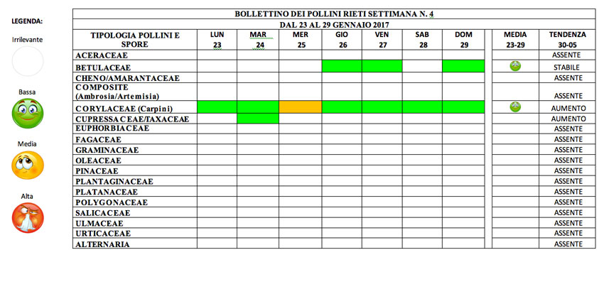 BOLLETTINO DEI POLLINI RIETI DAL 23 AL 29 GENNAIO 2017