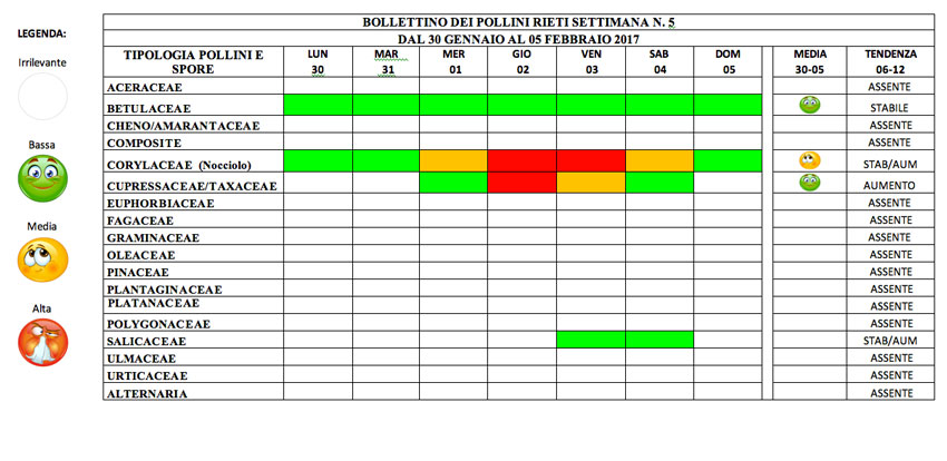 BOLLETTINO DEI POLLINI RIETI DAL 30 GENNAIO AL 5 FEBBRAIO 2017
