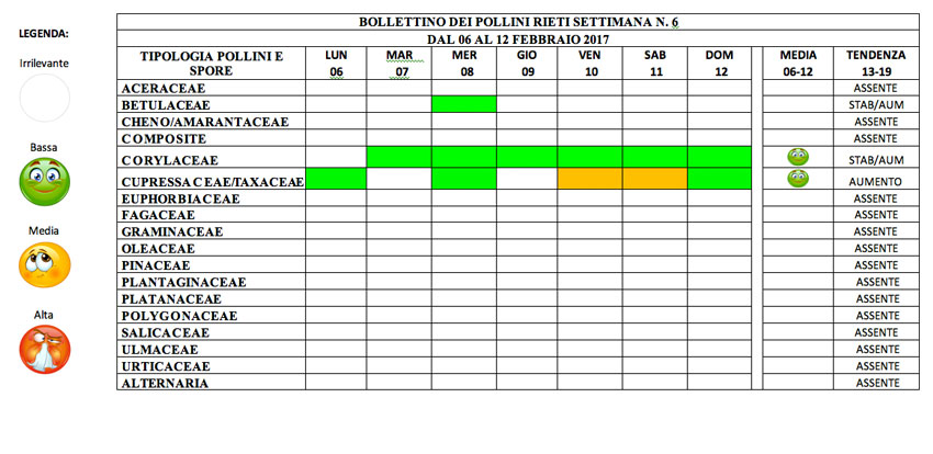 BOLLETTINO DEI POLLINI RIETI DAL 6 AL 12 FEBBRAIO 2017