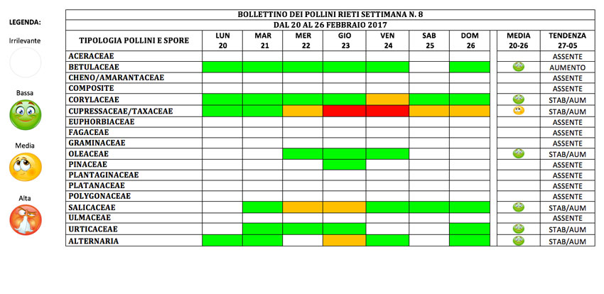 BOLLETTINO DEI POLLINI RIETI DAL 20 AL 26 FEBBRAIO 2017