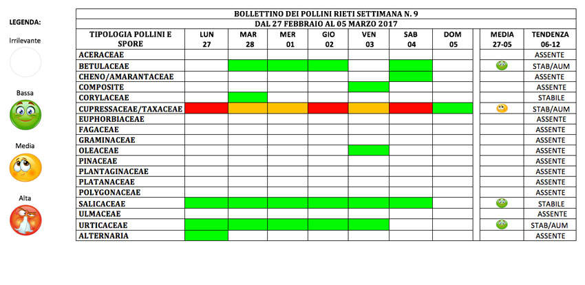 BOLLETTINO DEI POLLINI RIETI DAL 27 FEBBRAIO AL 5 MARZO 2017