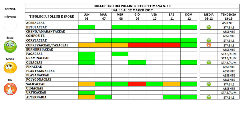 BOLLETTINO DEI POLLINI RIETI DAL 6 AL 12 MARZO 2017