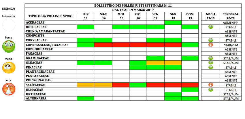 BOLLETTINO DEI POLLINI RIETI DAL 13 AL 19 MARZO 2017