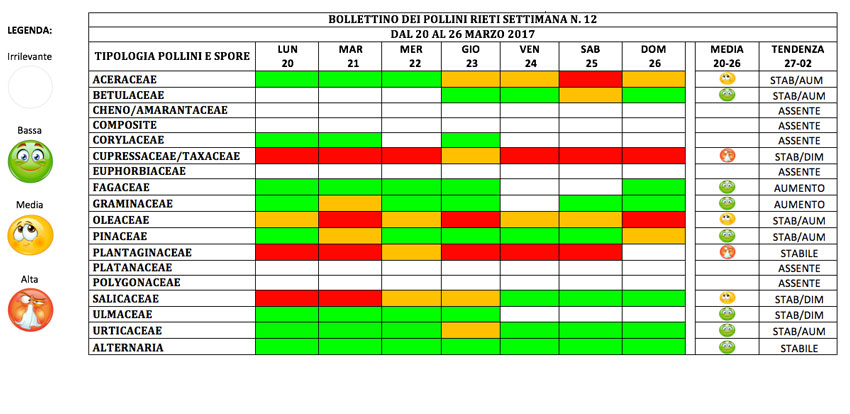 BOLLETTINO DEI POLLINI RIETI DAL 20 AL 26 MARZO 2017