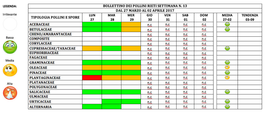 BOLLETTINO DEI POLLINI RIETI DAL 27 marzo al 2 aprile 2017