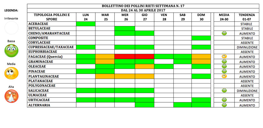 BOLLETTINO DEI POLLINI RIETI DAL 24 al 30 aprile 2017