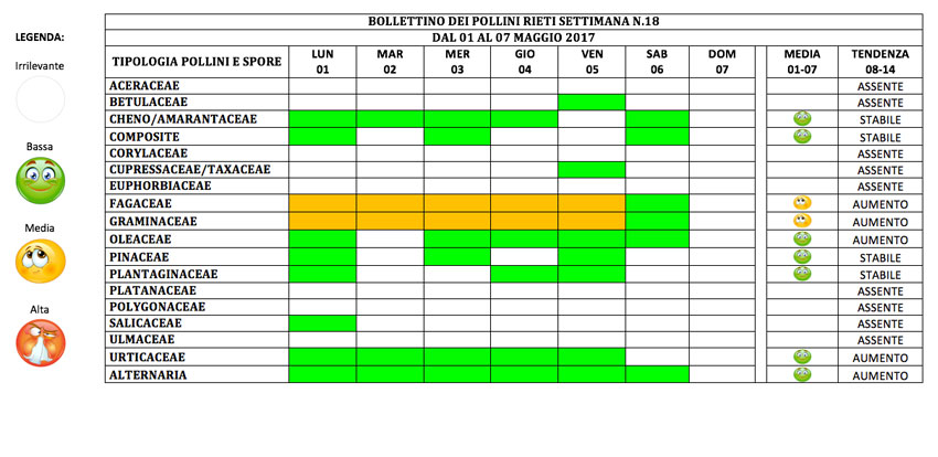 BOLLETTINO DEI POLLINI RIETI DAL 1 al 7 maggio 2017