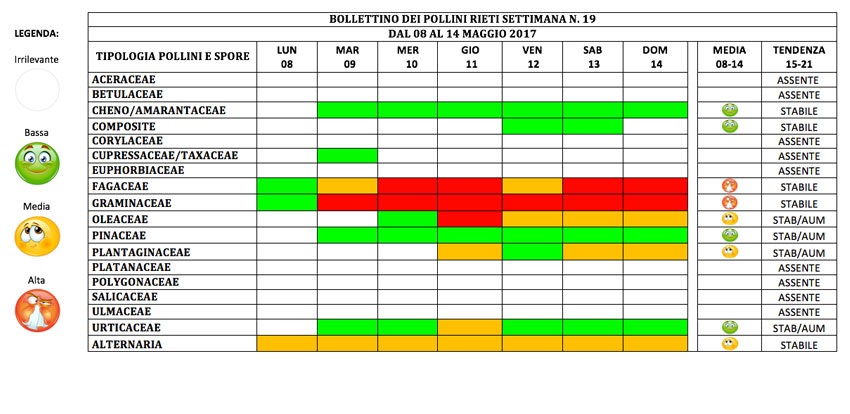 BOLLETTINO DEI POLLINI RIETI DAL 8 al 14 maggio 2017