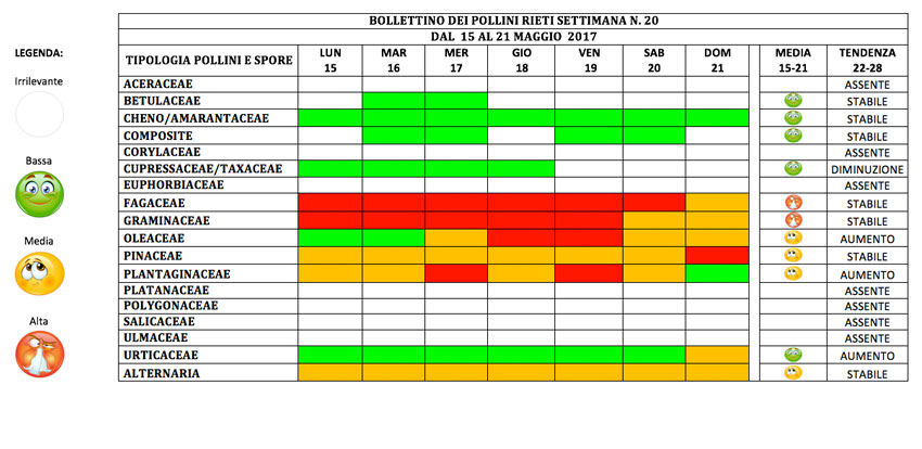 BOLLETTINO DEI POLLINI RIETI DAL 15 al 21 maggio 2017