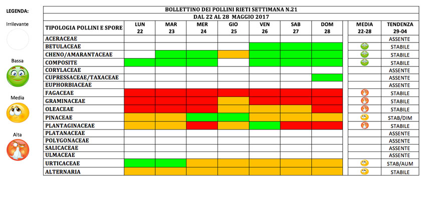 BOLLETTINO DEI POLLINI RIETI DAL 22 al 28 maggio 2017