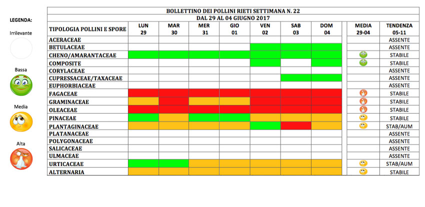 BOLLETTINO DEI POLLINI RIETI DAL 29 maggio al 4 giugno 2017