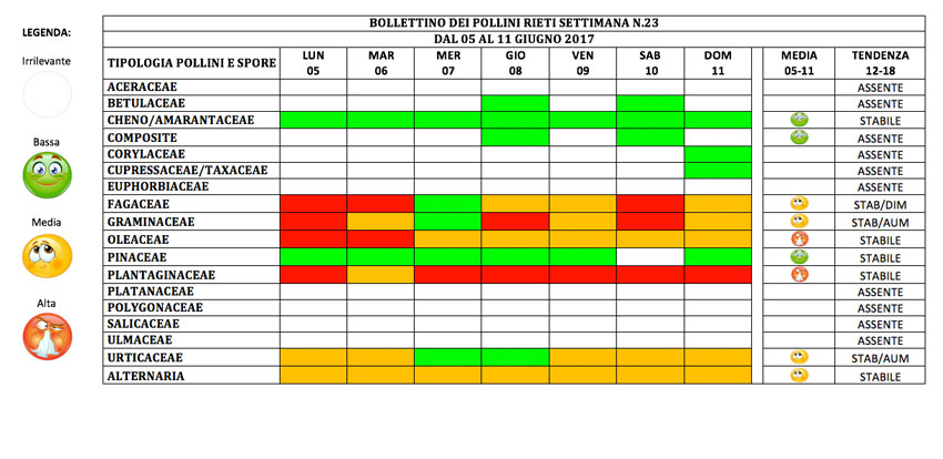 BOLLETTINO DEI POLLINI RIETI DAL 5 al 11 giugno 2017