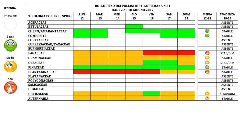 BOLLETTINO DEI POLLINI RIETI DAL 12 al 18 giugno 2017