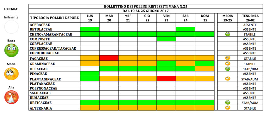 BOLLETTINO DEI POLLINI RIETI DAL 19 al 25 giugno 2017