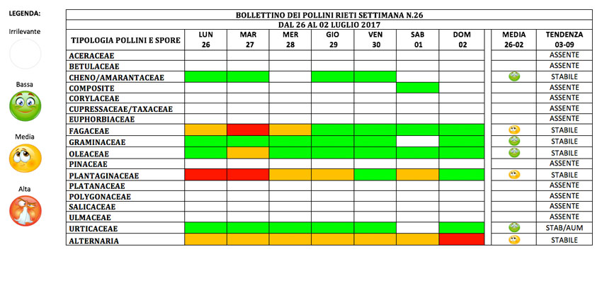 BOLLETTINO DEI POLLINI RIETI DAL 26 GIUGNO AL 2 LUGLIO 2017