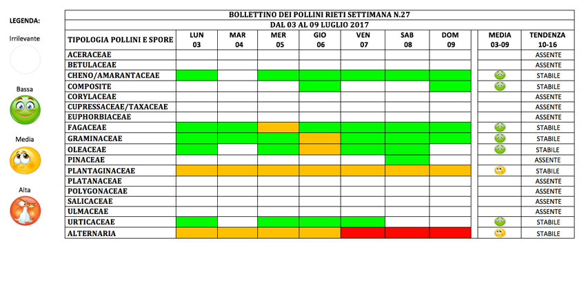 BOLLETTINO DEI POLLINI RIETI DAL 3 AL 9 LUGLIO 2017