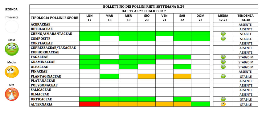 BOLLETTINO DEI POLLINI RIETI DAL 17 AL 23 LUGLIO 2017