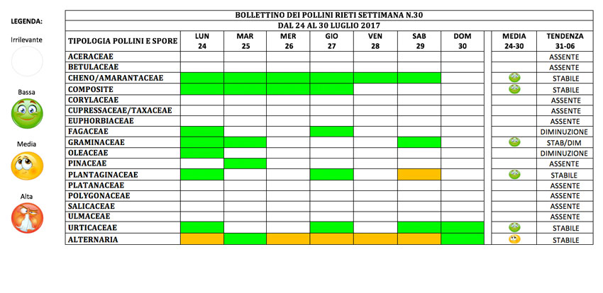 BOLLETTINO DEI POLLINI RIETI DAL 24 AL 30 LUGLIO 2017