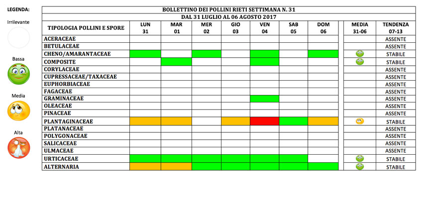 BOLLETTINO DEI POLLINI RIETI DAL 31 LUGLIO AL 6 AGOSTO 2017