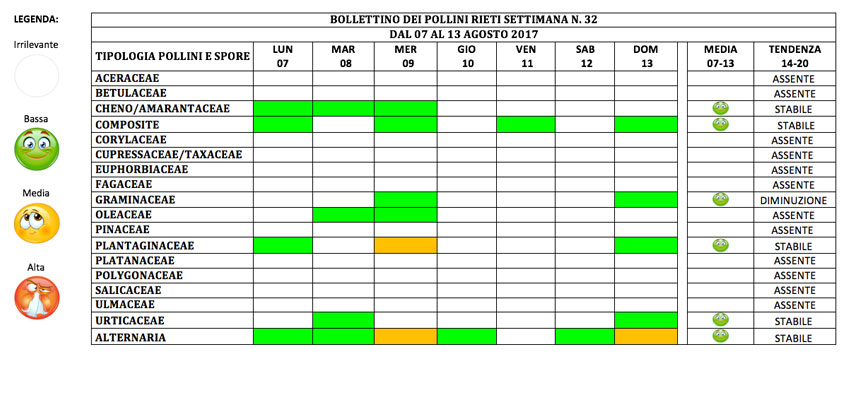BOLLETTINO DEI POLLINI RIETI DAL 7 AL 13 AGOSTO 2017