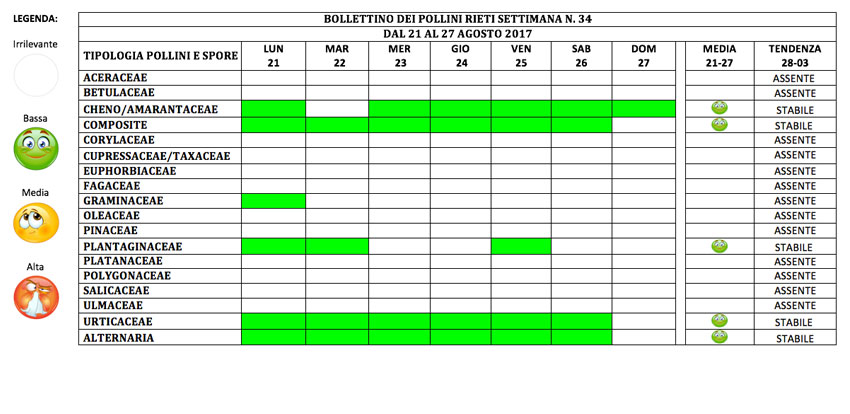 BOLLETTINO DEI POLLINI RIETI DAL 21 AL 27 AGOSTO 2017