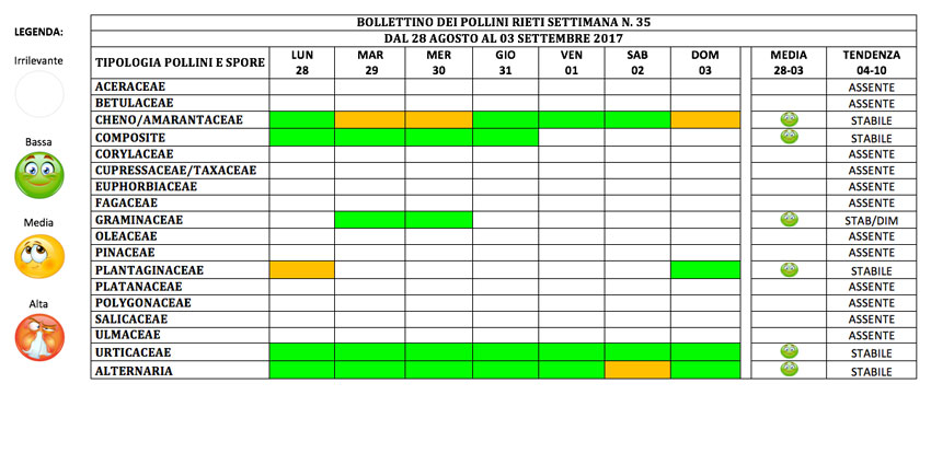 BOLLETTINO DEI POLLINI RIETI DAL 28 AGOSTO AL 3 SETTEMBRE 2017