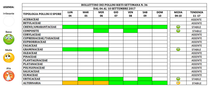 BOLLETTINO DEI POLLINI RIETI DAL 4 AL 10 SETTEMBRE 2017