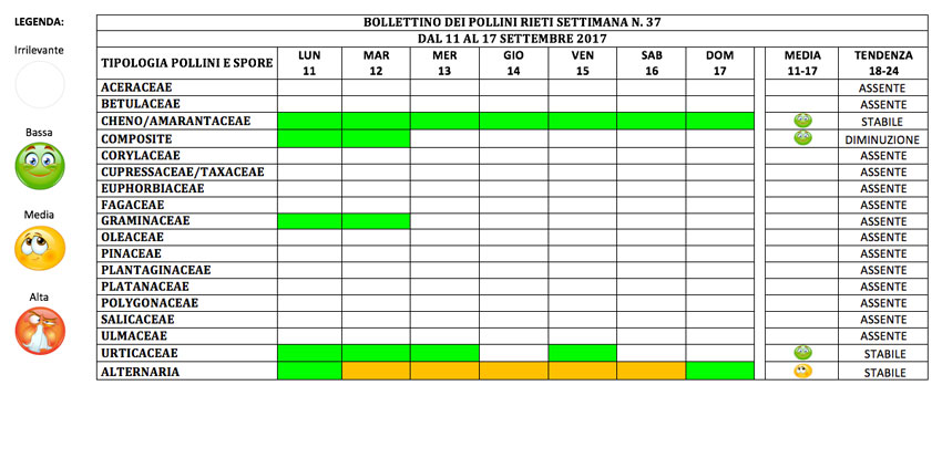 BOLLETTINO DEI POLLINI RIETI DAL 11 AL 17 SETTEMBRE 2017