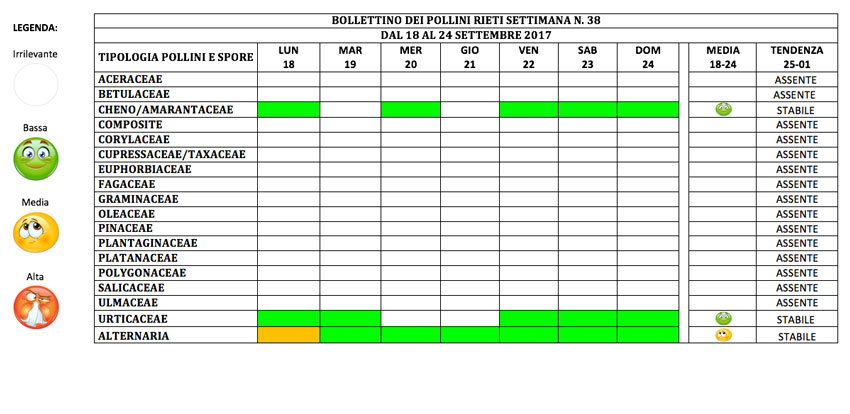 BOLLETTINO DEI POLLINI RIETI DAL 18 AL 24 SETTEMBRE 2017