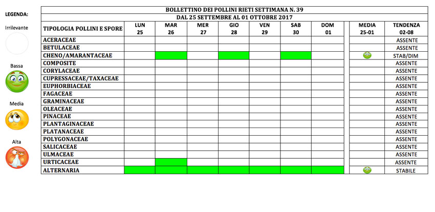 BOLLETTINO DEI POLLINI RIETI DAL 25 SETTEMBRE AL 01 OTTOBRE 2017