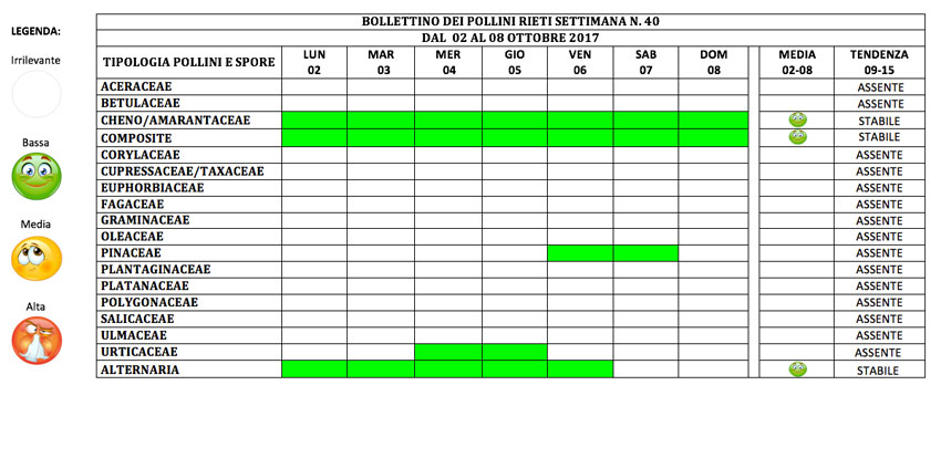 BOLLETTINO DEI POLLINI RIETI DAL 2 AL 8 OTTOBRE 2017