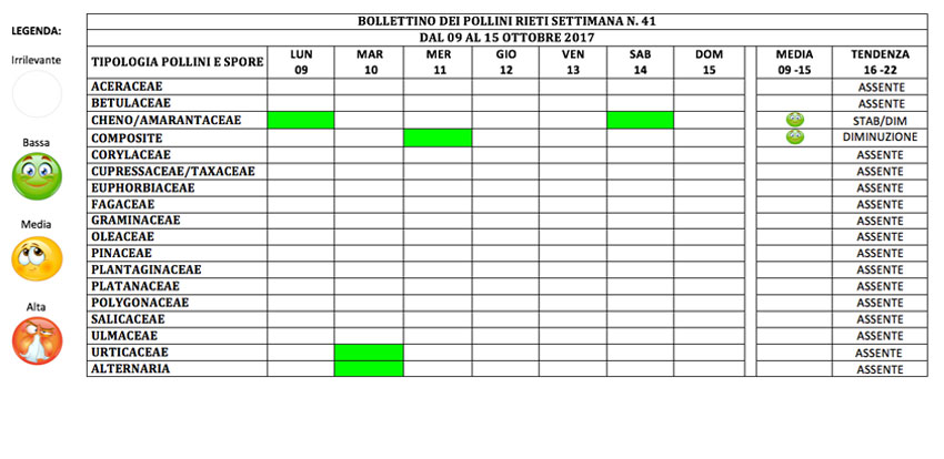 BOLLETTINO DEI POLLINI RIETI DAL 9 AL 15 OTTOBRE 2017
