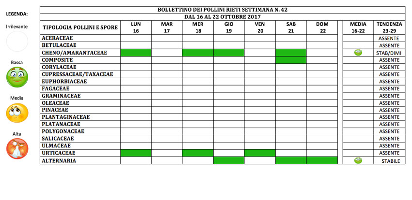 BOLLETTINO DEI POLLINI RIETI DAL 16 AL 22 OTTOBRE 2017
