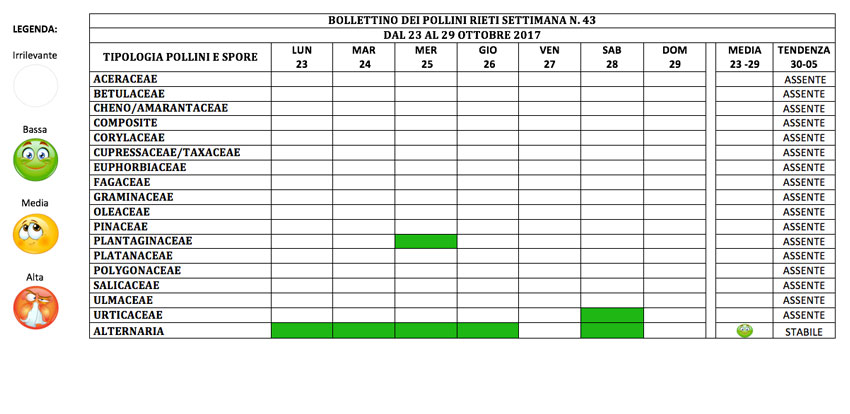 BOLLETTINO DEI POLLINI RIETI DAL 23 AL 29 OTTOBRE 2017