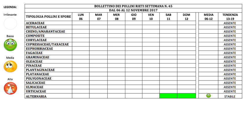 BOLLETTINO DEI POLLINI RIETI DAL 6 AL 12 NOVEMBRE 2017