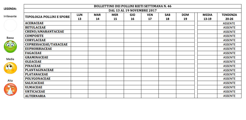 BOLLETTINO DEI POLLINI RIETI DAL 13 AL 19 NOVEMBRE 2017