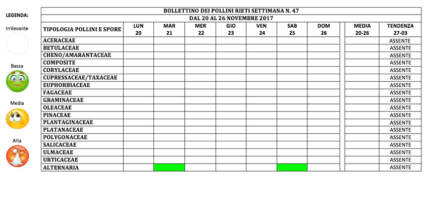 BOLLETTINO DEI POLLINI RIETI DAL 20 AL 26 NOVEMBRE 2017