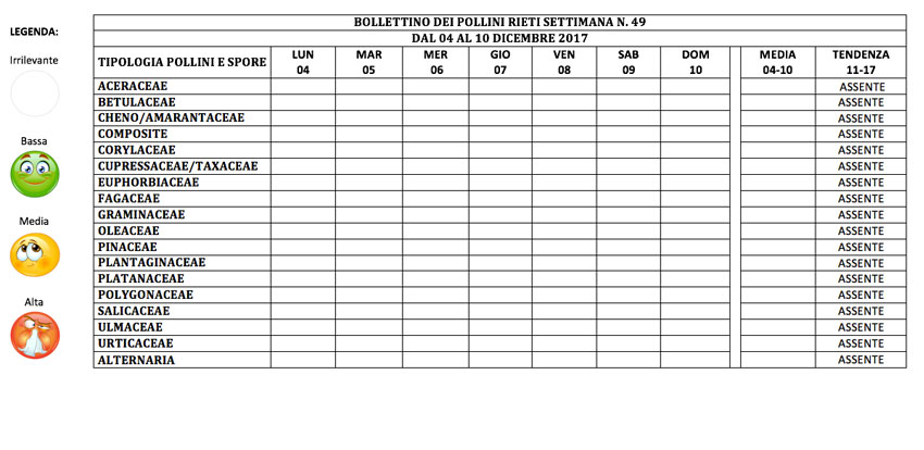 BOLLETTINO DEI POLLINI RIETI DAL 4 AL 10 DICEMBRE 2017