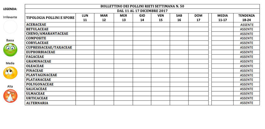 BOLLETTINO DEI POLLINI RIETI DAL 11 AL 17 DICEMBRE 2017