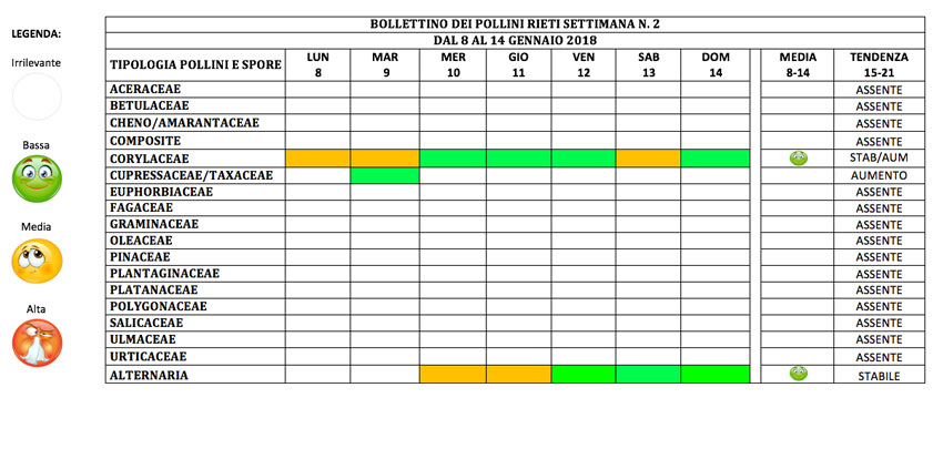 BOLLETTINO DEI POLLINI RIETI DAL 8 AL 14 GENNAIO 2018