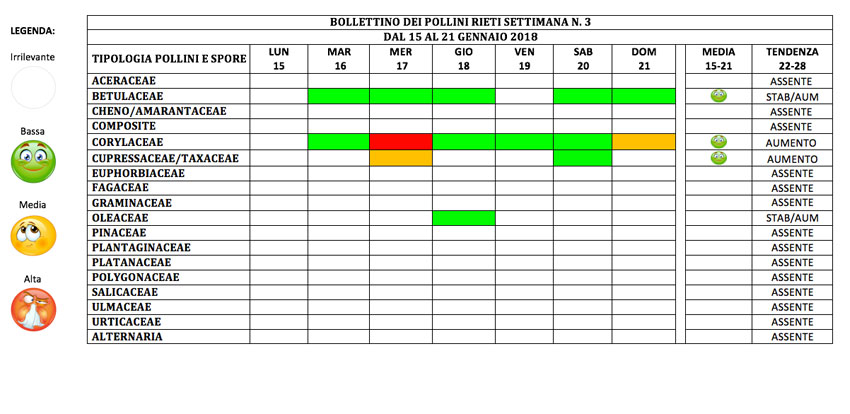 BOLLETTINO DEI POLLINI RIETI DAL 15 AL 21 GENNAIO 2018